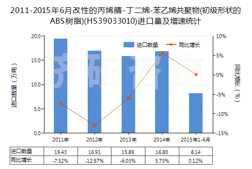 2011-2015年6月改性的丙烯腈-丁二烯-苯乙烯共聚物(初級(jí)形狀的ABS樹(shù)脂)(HS39033010)進(jìn)口量及增速統(tǒng)計(jì)